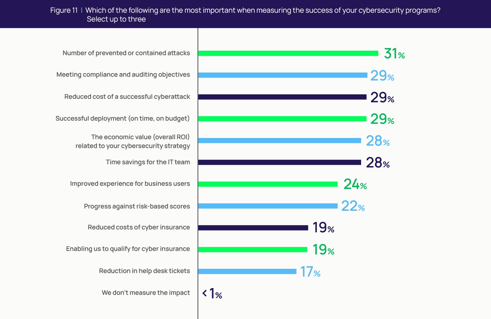 By popularity: Which are the most important when measuring the success of your cybersecurity programs?