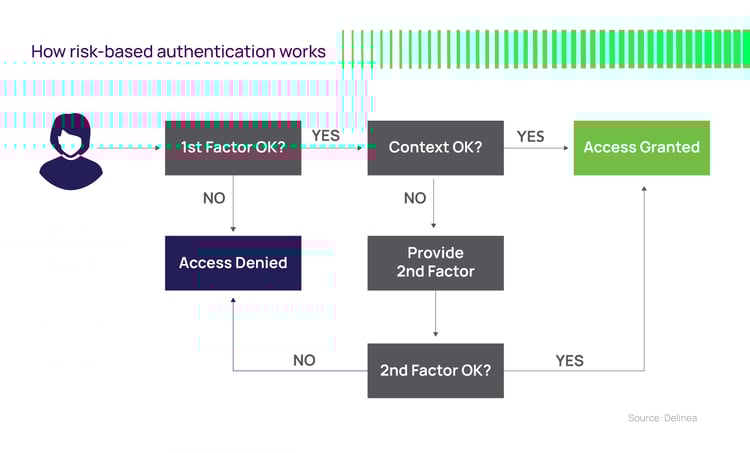 How risk-based authentication works