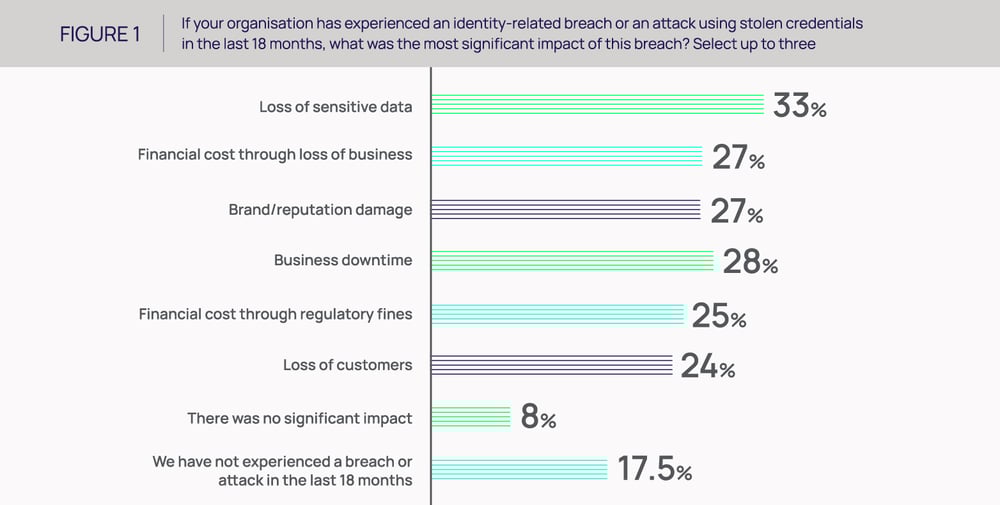 Impact of identity-related breaches