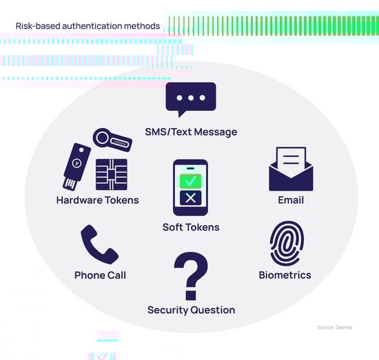 Risk-based authentication methods