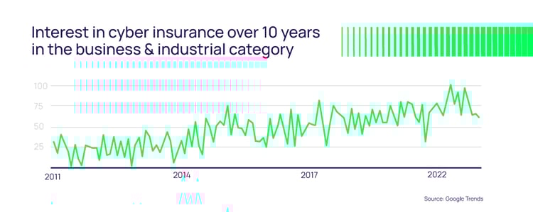 Cyber Insurance Interest Trend - 10 years