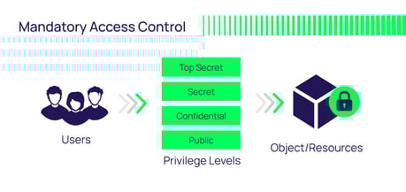 Mandatory Access Control (MAC)