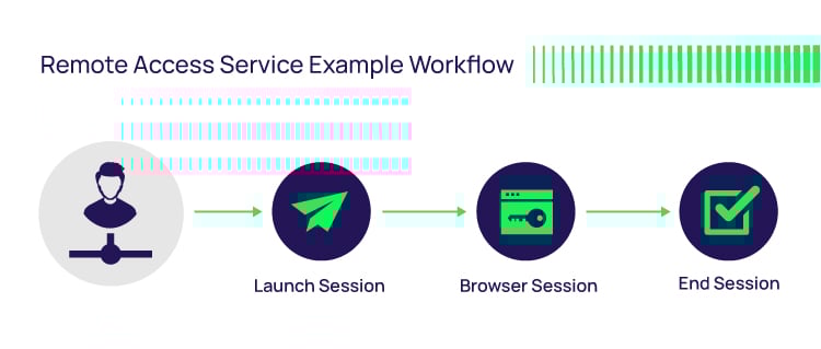 Privileged Remote Access Example Workflow