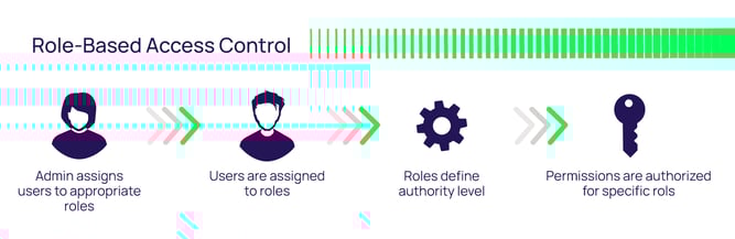 Role-based Access Control (RBAC)