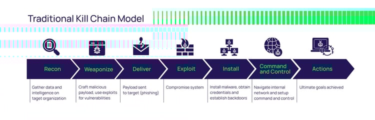 Traditional Kill Chain Model