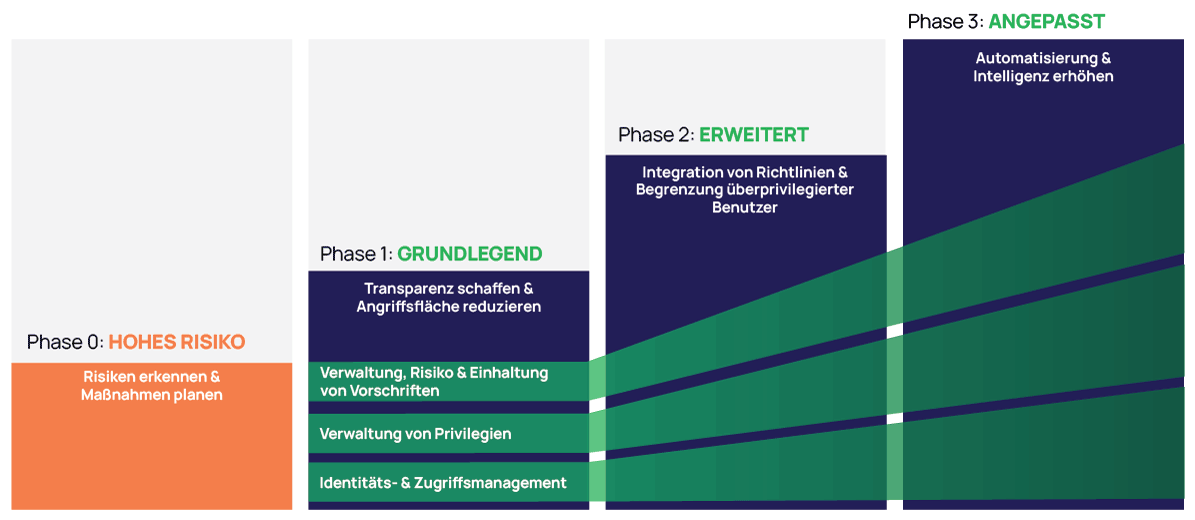 Das PAM-Reifegradmodell Das PAM-Reifegradmodell