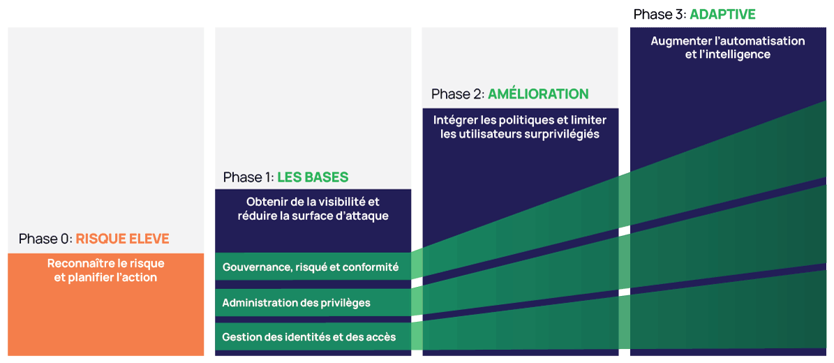 Le modèle de maturité PAM Le modèle de maturité PAM