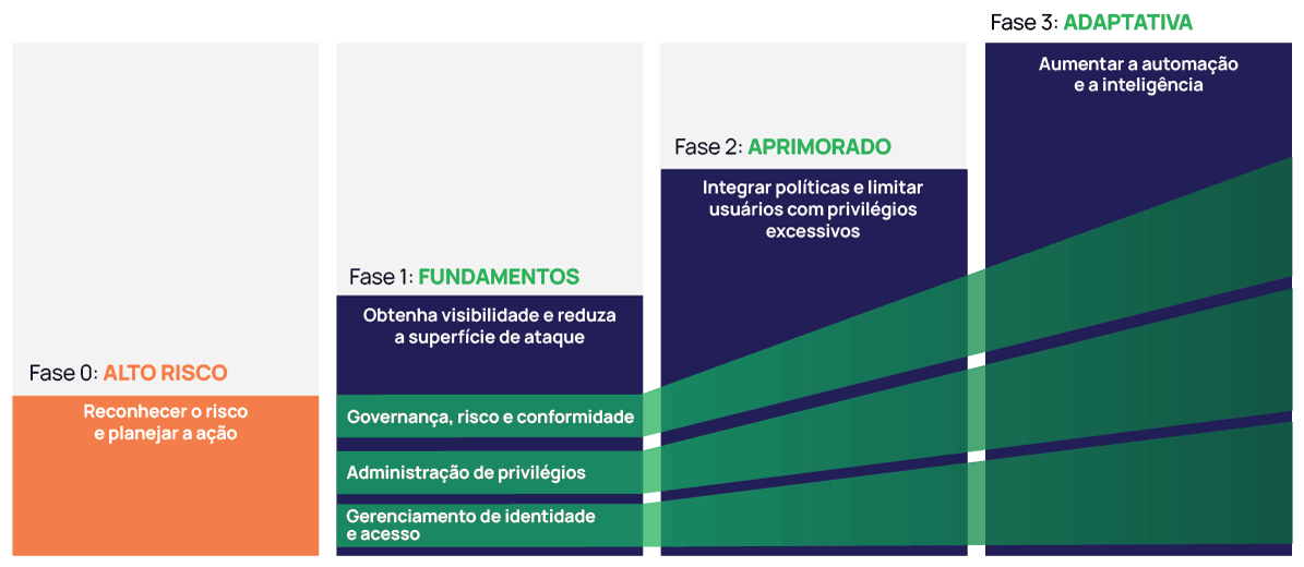 O modelo de maturidade do PAM O modelo de maturidade do PAM